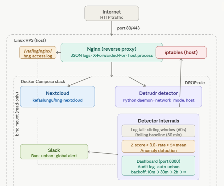 project architecture draft